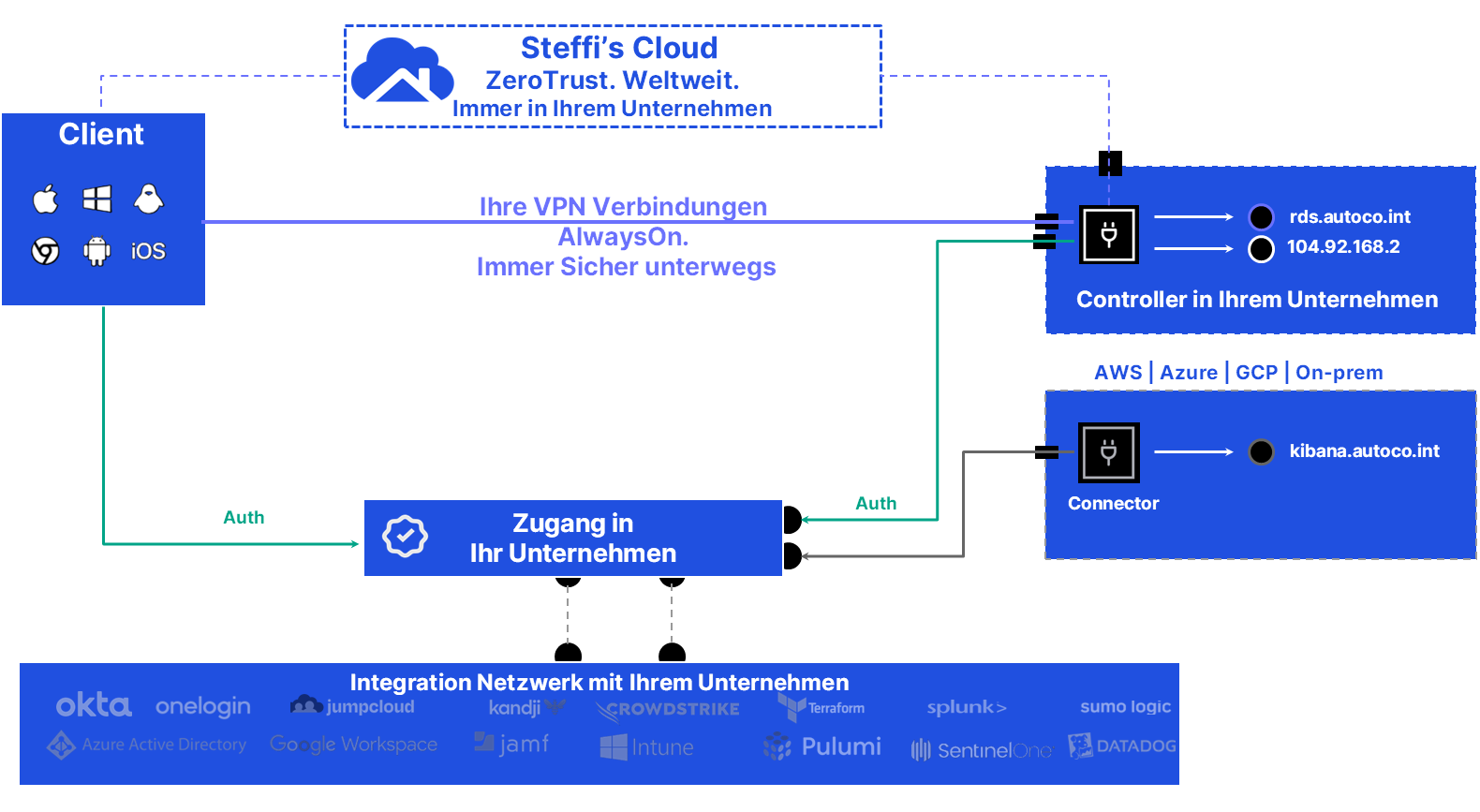 SteffisCloud VPN und Secure Access