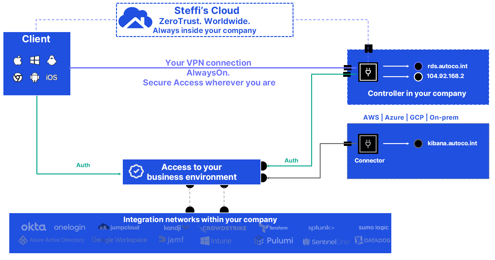 SteffisCloud VPN